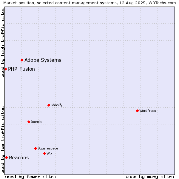 Market position of Adobe Systems vs. Beacons vs. PHP-Fusion