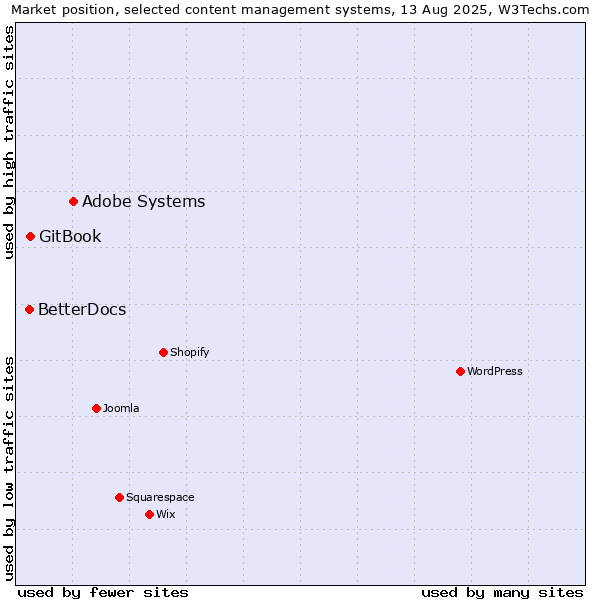 Market position of Adobe Systems vs. GitBook vs. BetterDocs