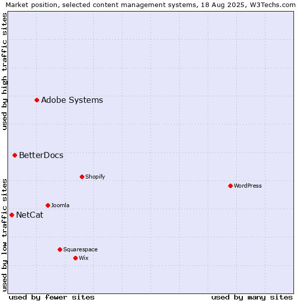 Market position of Adobe Systems vs. BetterDocs vs. NetCat