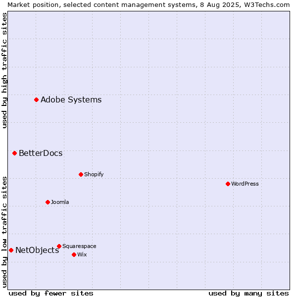 Market position of Adobe Systems vs. BetterDocs vs. NetObjects