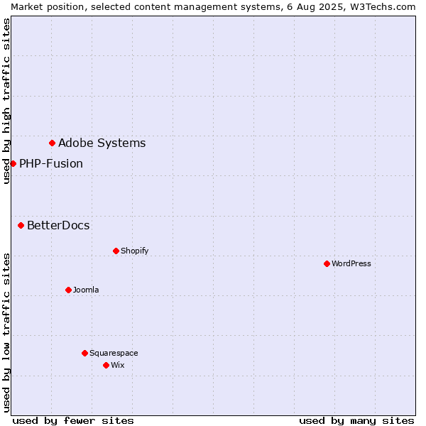 Market position of Adobe Systems vs. BetterDocs vs. PHP-Fusion