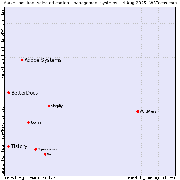 Market position of Adobe Systems vs. BetterDocs vs. Tistory