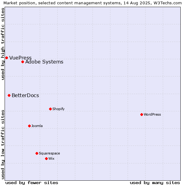 Market position of Adobe Systems vs. BetterDocs vs. VuePress