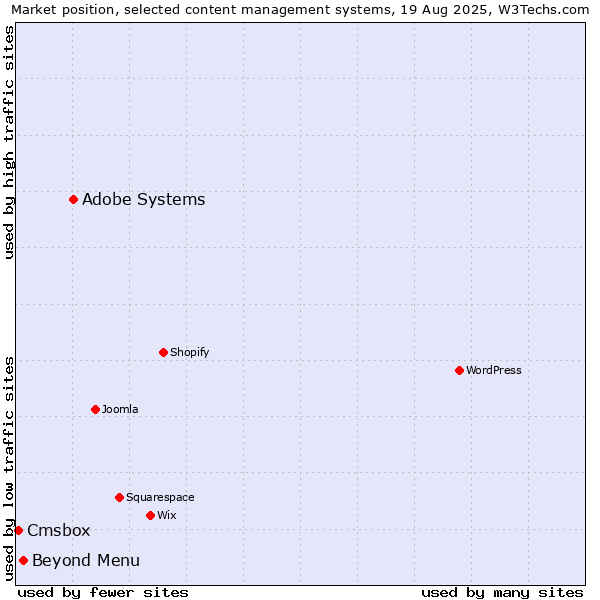 Market position of Adobe Systems vs. Beyond Menu vs. Cmsbox