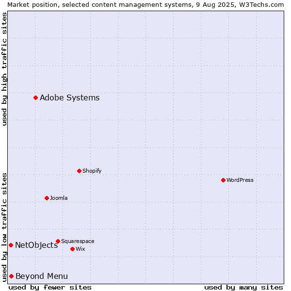 Market position of Adobe Systems vs. Beyond Menu vs. NetObjects