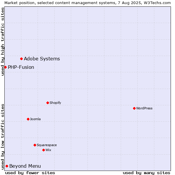 Market position of Adobe Systems vs. Beyond Menu vs. PHP-Fusion