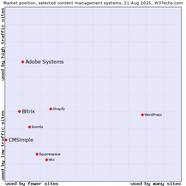 Market position of Adobe Systems vs. Bitrix vs. CMSimple