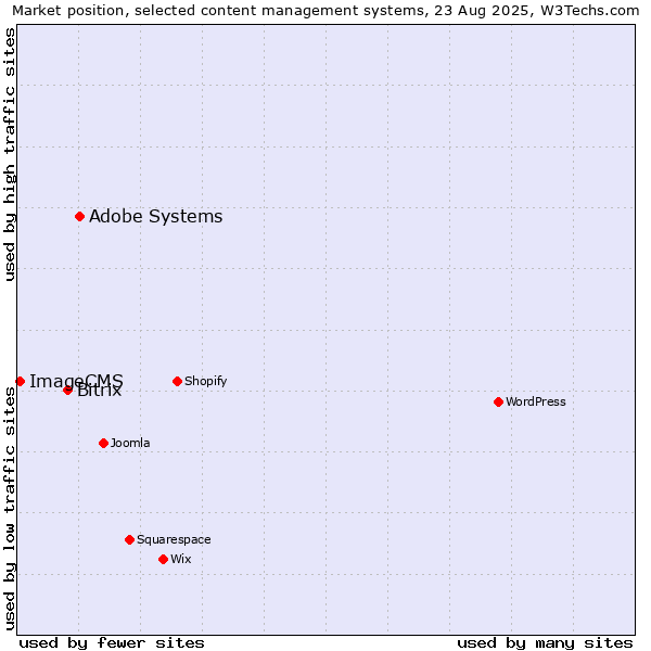 Market position of Adobe Systems vs. Bitrix vs. ImageCMS