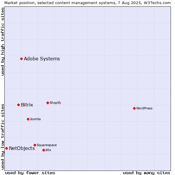 Market position of Adobe Systems vs. Bitrix vs. NetObjects