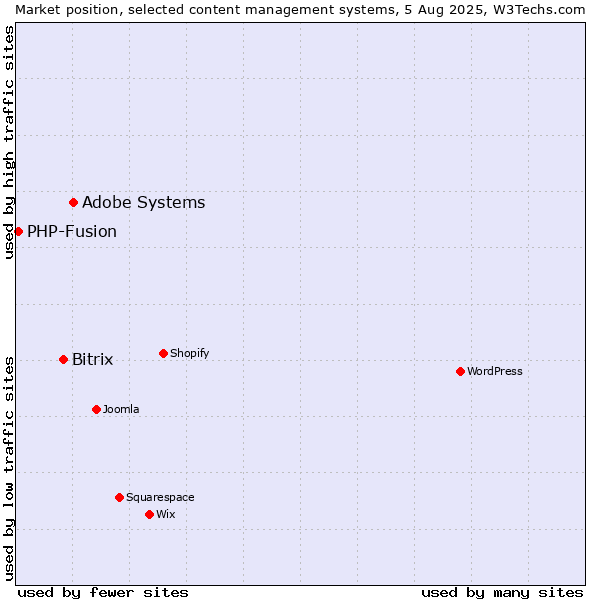 Market position of Adobe Systems vs. Bitrix vs. PHP-Fusion