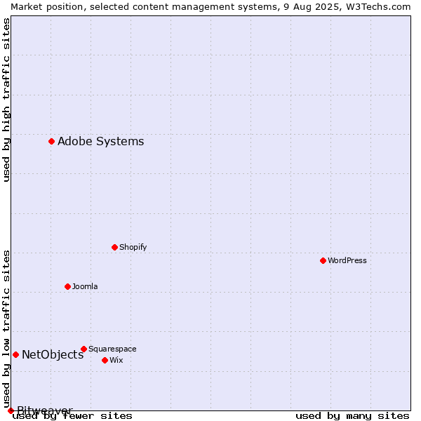 Market position of Adobe Systems vs. NetObjects vs. Bitweaver