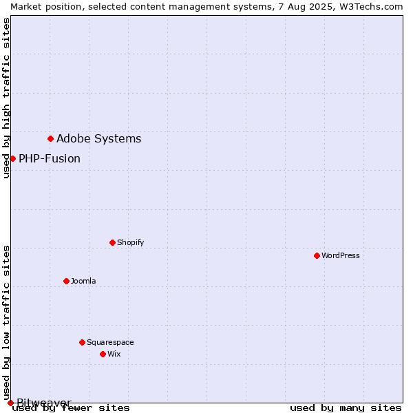 Market position of Adobe Systems vs. PHP-Fusion vs. Bitweaver