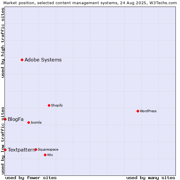 Market position of Adobe Systems vs. Textpattern vs. BlogFa