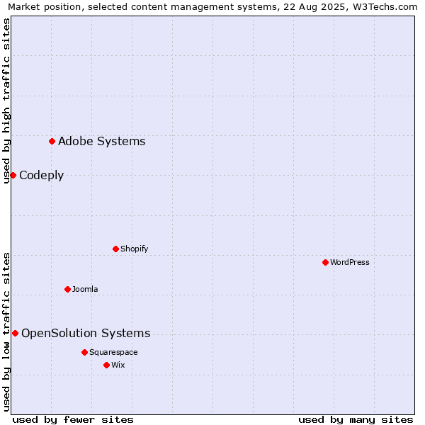 Market position of Adobe Systems vs. OpenSolution Systems vs. Codeply