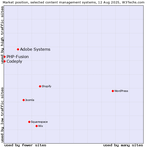 Market position of Adobe Systems vs. PHP-Fusion vs. Codeply