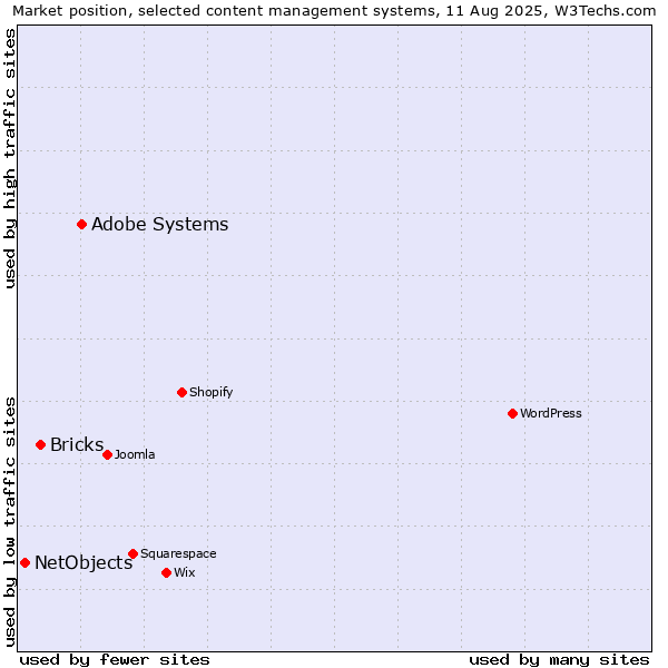 Market position of Adobe Systems vs. Bricks vs. NetObjects