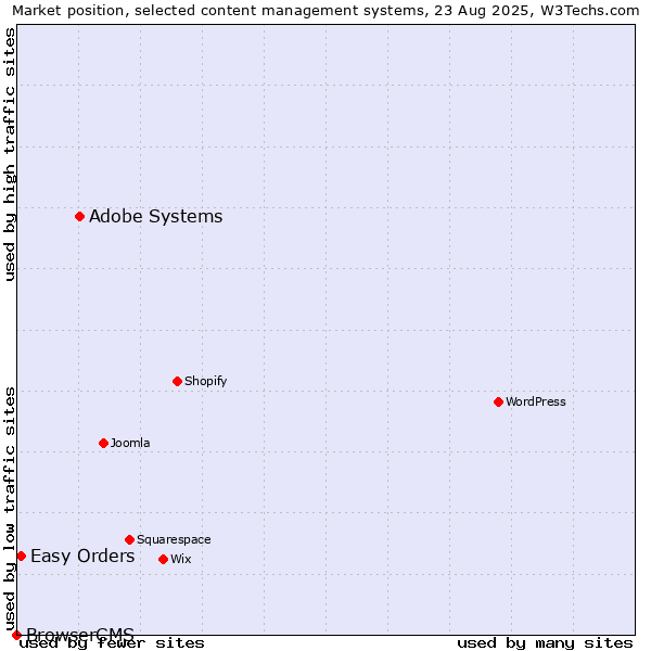 Market position of Adobe Systems vs. Easy Orders vs. BrowserCMS
