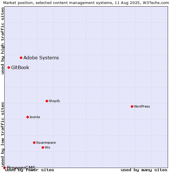 Market position of Adobe Systems vs. GitBook vs. BrowserCMS