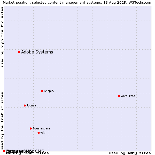 Market position of Adobe Systems vs. BrowserCMS vs. Netgenerator CMS
