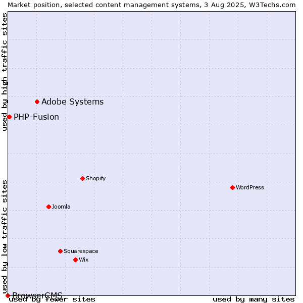 Market position of Adobe Systems vs. PHP-Fusion vs. BrowserCMS