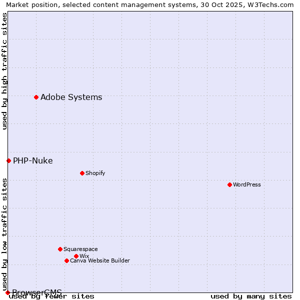 Market position of Adobe Systems vs. PHP-Nuke vs. BrowserCMS