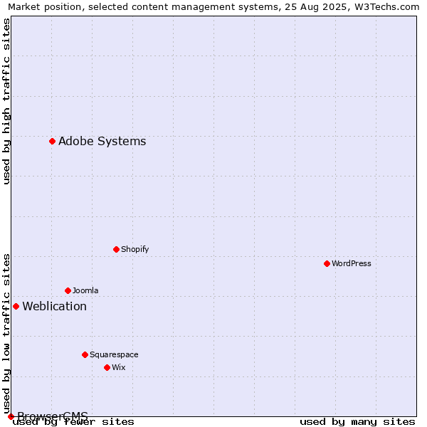 Market position of Adobe Systems vs. Weblication vs. BrowserCMS
