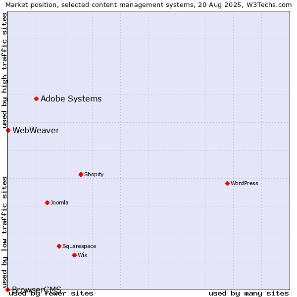 Market position of Adobe Systems vs. WebWeaver vs. BrowserCMS