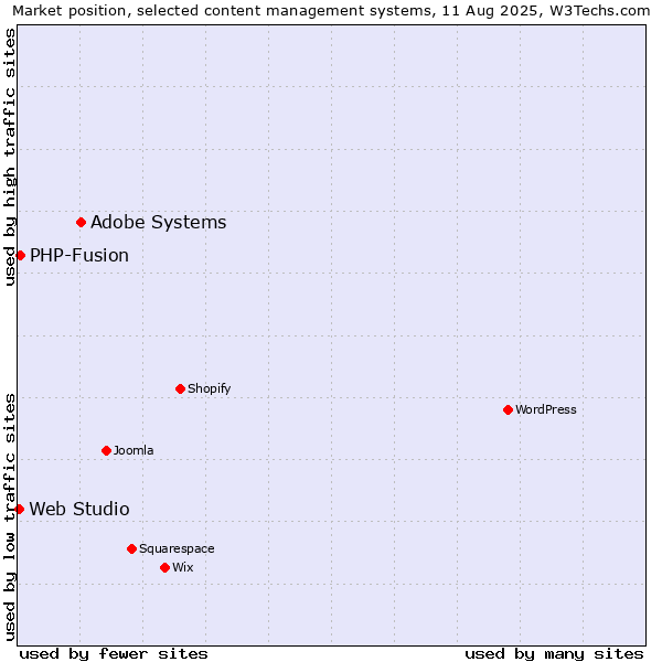 Market position of Adobe Systems vs. PHP-Fusion vs. Web Studio