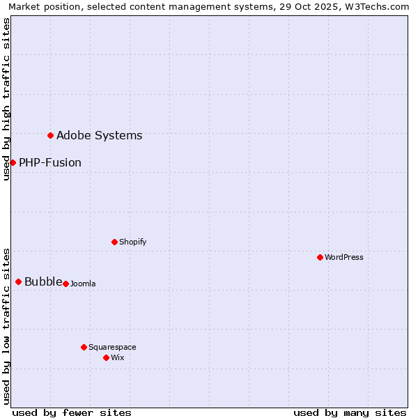Market position of Adobe Systems vs. Bubble vs. PHP-Fusion
