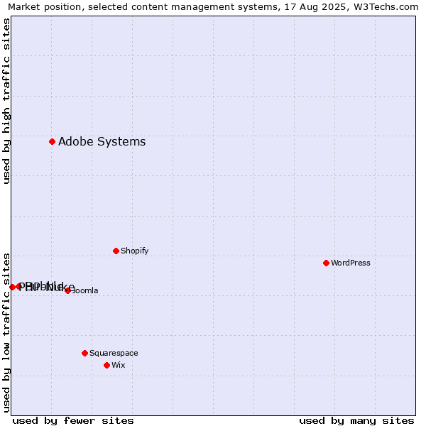 Market position of Adobe Systems vs. Bubble vs. PHP-Nuke