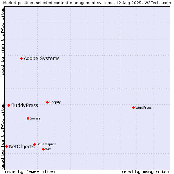 Market position of Adobe Systems vs. BuddyPress vs. NetObjects