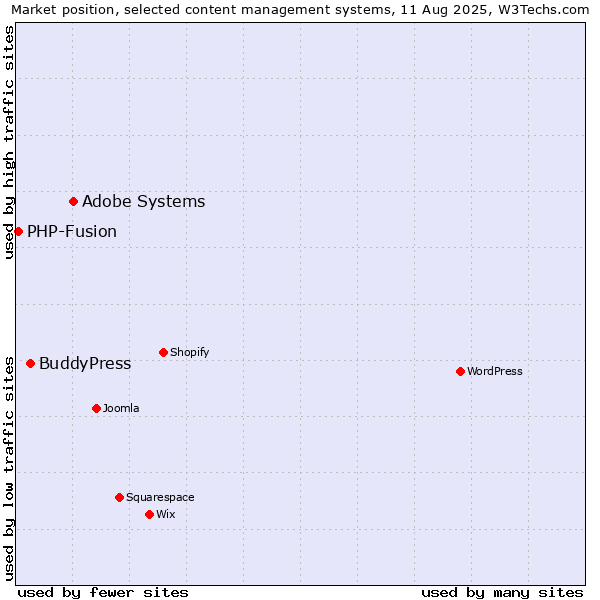 Market position of Adobe Systems vs. BuddyPress vs. PHP-Fusion