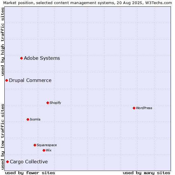 Market position of Adobe Systems vs. Cargo Collective vs. Drupal Commerce