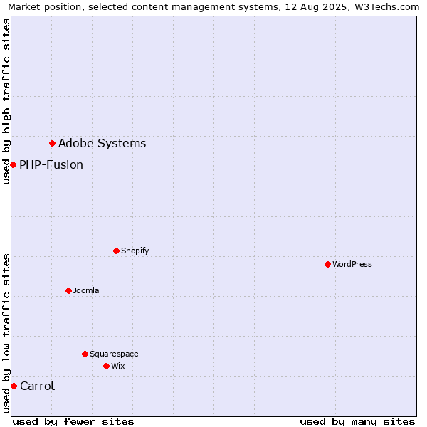 Market position of Adobe Systems vs. Carrot vs. PHP-Fusion