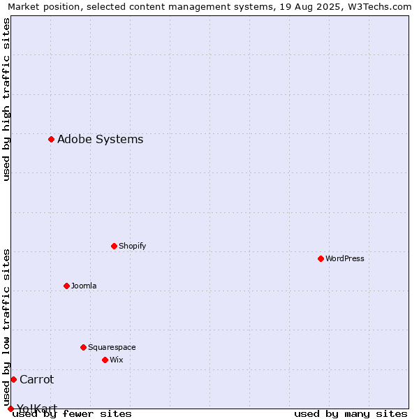 Market position of Adobe Systems vs. Carrot vs. Yo!Kart