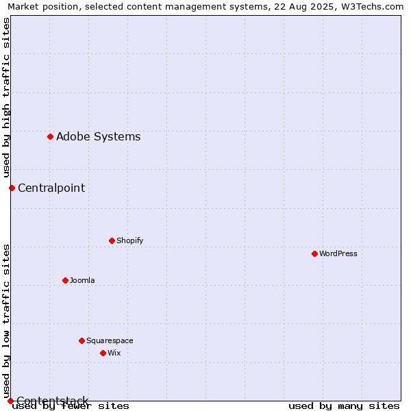 Market position of Adobe Systems vs. Centralpoint vs. Contentstack