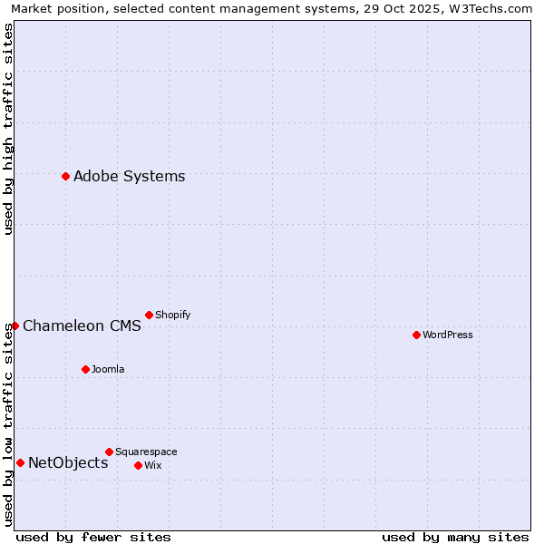 Market position of Adobe Systems vs. NetObjects vs. Chameleon CMS