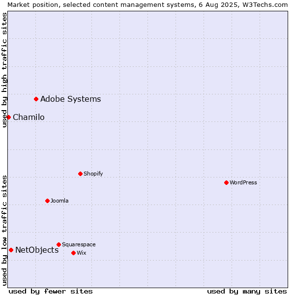 Market position of Adobe Systems vs. NetObjects vs. Chamilo