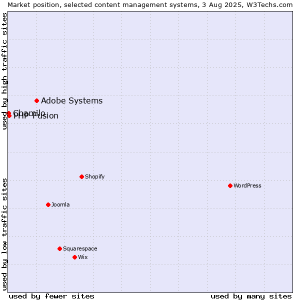 Market position of Adobe Systems vs. PHP-Fusion vs. Chamilo