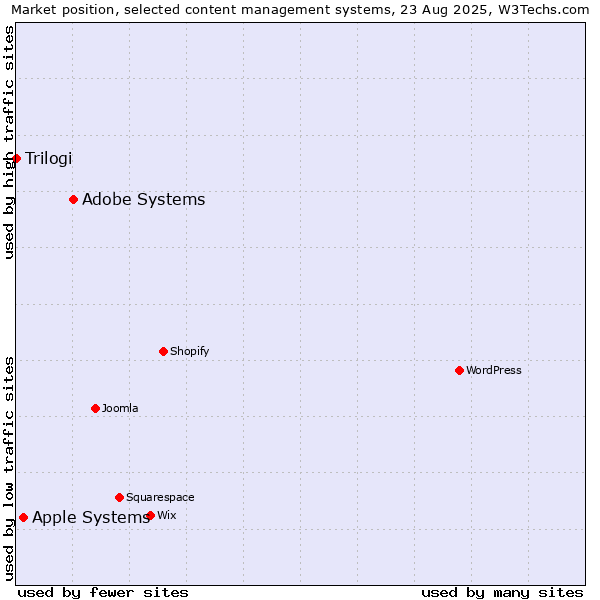 Market position of Adobe Systems vs. Apple Systems vs. Trilogi
