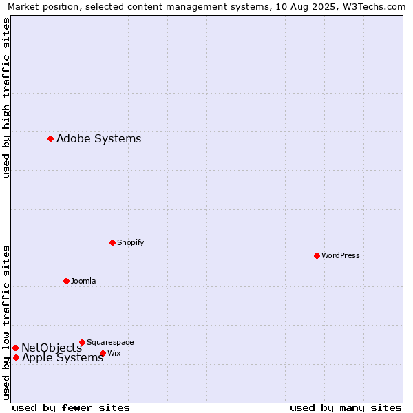 Market position of Adobe Systems vs. Apple Systems vs. NetObjects