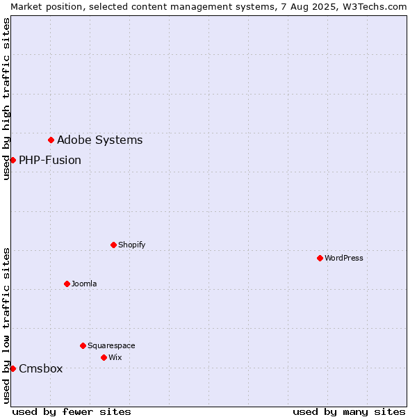 Market position of Adobe Systems vs. PHP-Fusion vs. Cmsbox