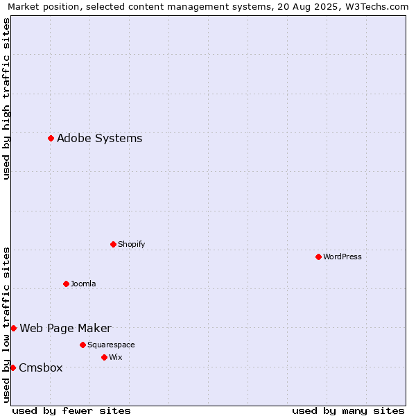 Market position of Adobe Systems vs. Web Page Maker vs. Cmsbox