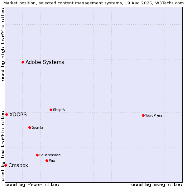 Market position of Adobe Systems vs. XOOPS vs. Cmsbox