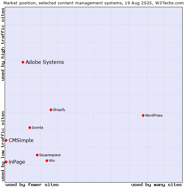 Market position of Adobe Systems vs. inPage vs. CMSimple