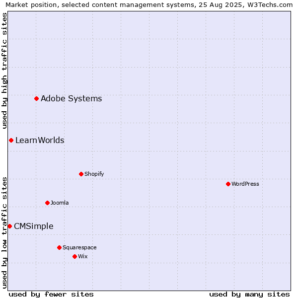 Market position of Adobe Systems vs. LearnWorlds vs. CMSimple
