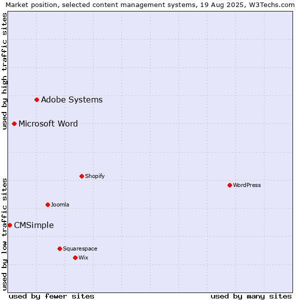 Market position of Adobe Systems vs. Microsoft Word vs. CMSimple
