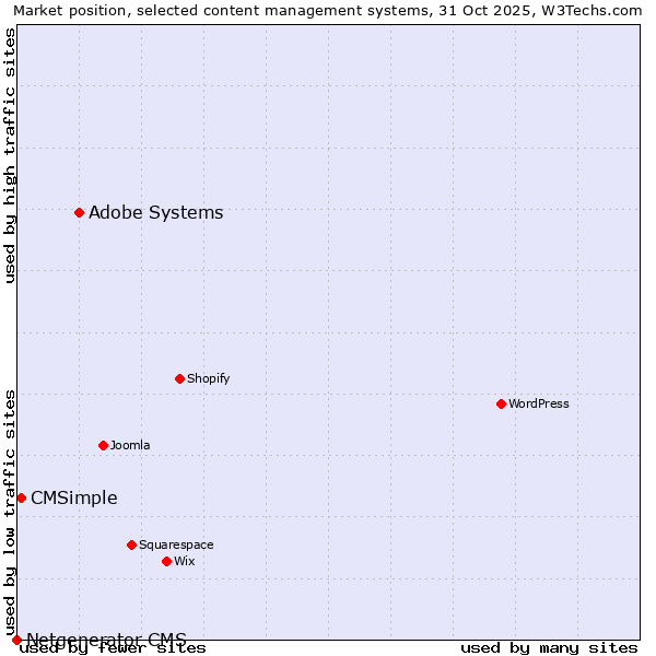 Market position of Adobe Systems vs. CMSimple vs. Netgenerator CMS