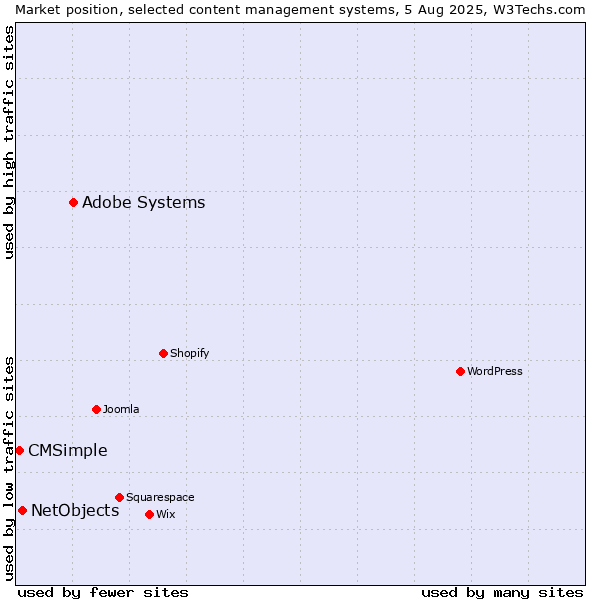 Market position of Adobe Systems vs. NetObjects vs. CMSimple