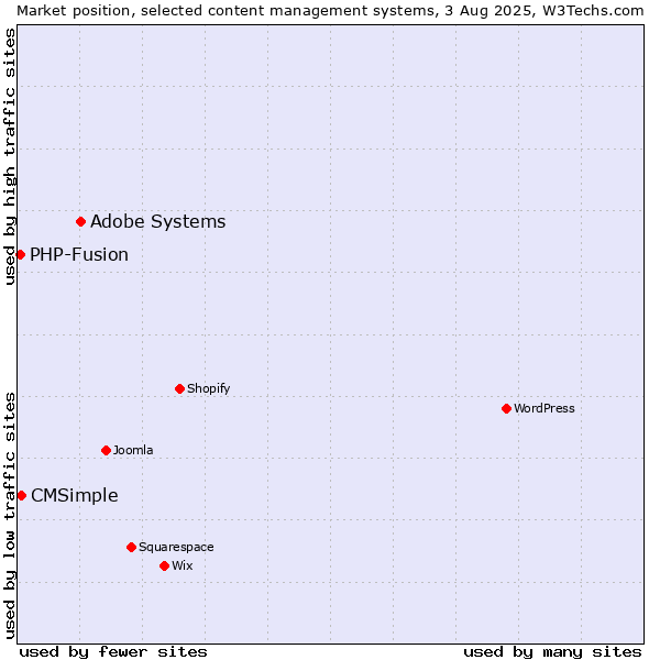 Market position of Adobe Systems vs. CMSimple vs. PHP-Fusion